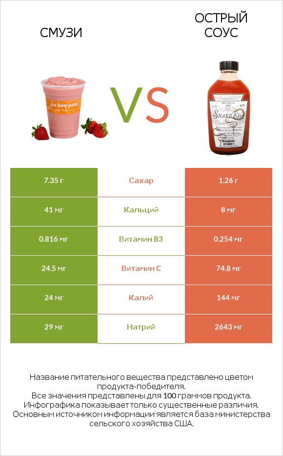 Смузи vs Острый соус infographic