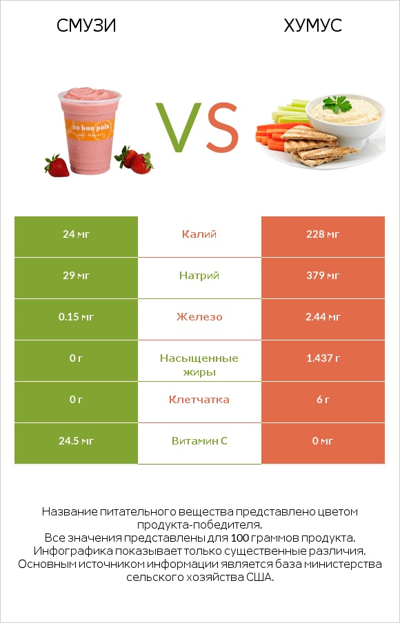 Смузи vs Хумус infographic