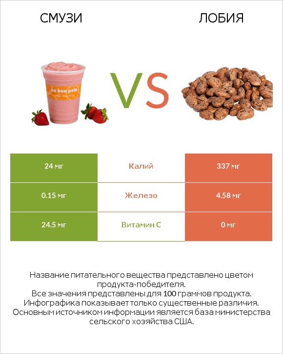 Смузи vs Лобия infographic