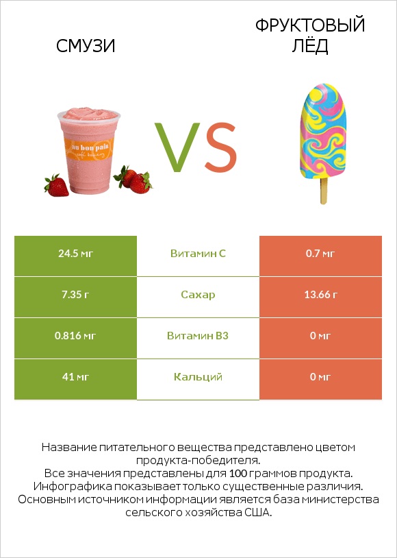 Смузи vs Фруктовый лёд infographic