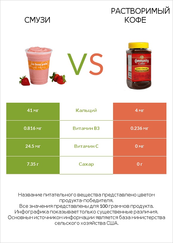 Смузи vs Растворимый кофе infographic