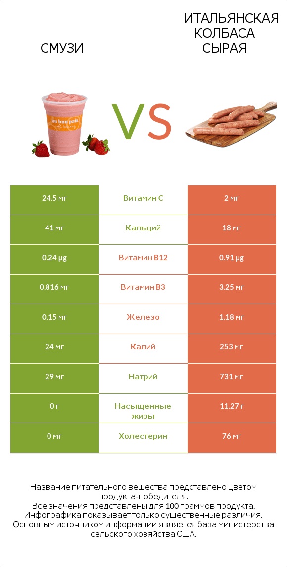 Смузи vs Итальянская колбаса сырая infographic