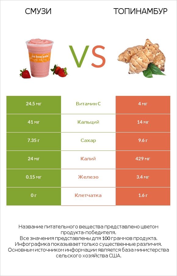 Смузи vs Топинамбур infographic
