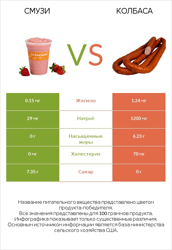 Смузи vs Колбаса infographic