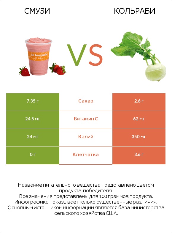 Смузи vs Кольраби infographic