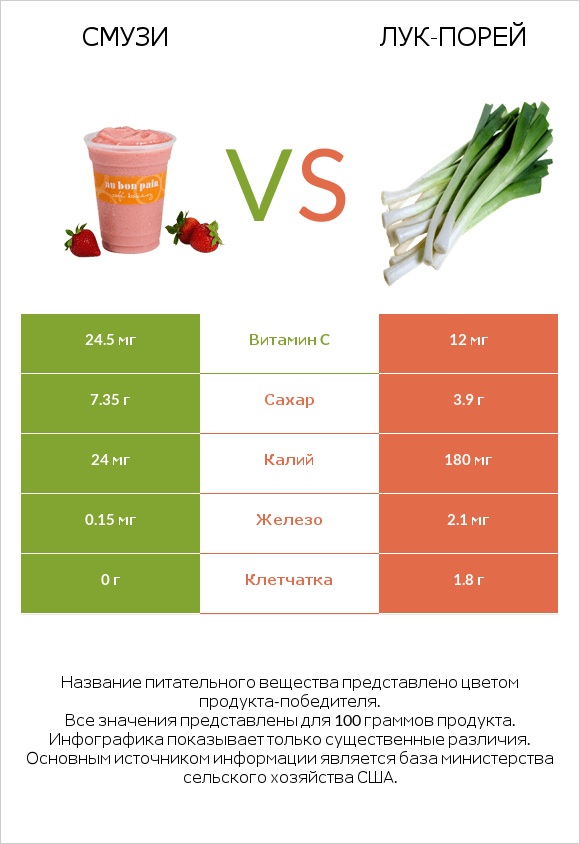 Смузи vs Лук-порей infographic