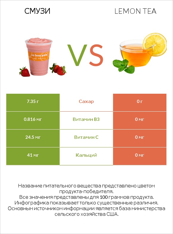 Смузи vs Lemon tea infographic