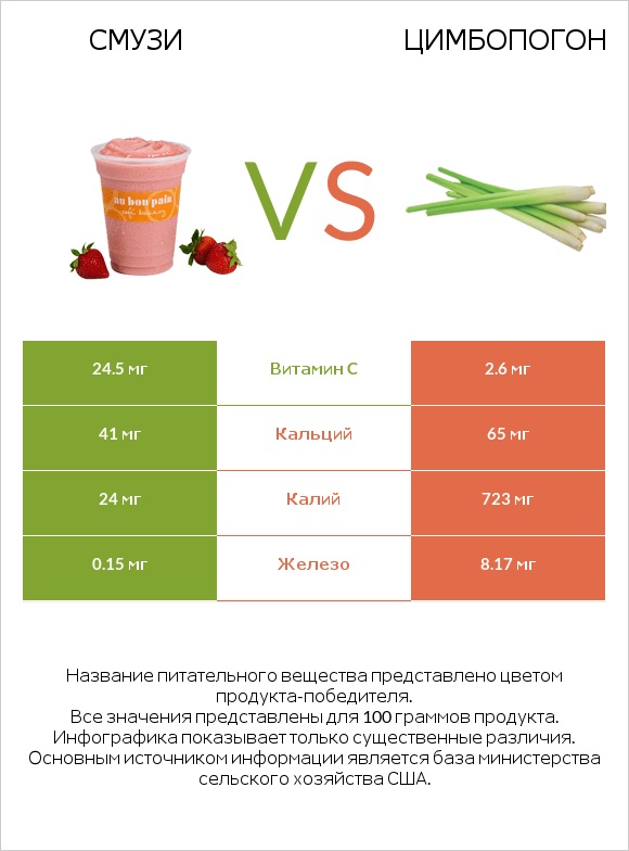 Смузи vs Цимбопогон infographic