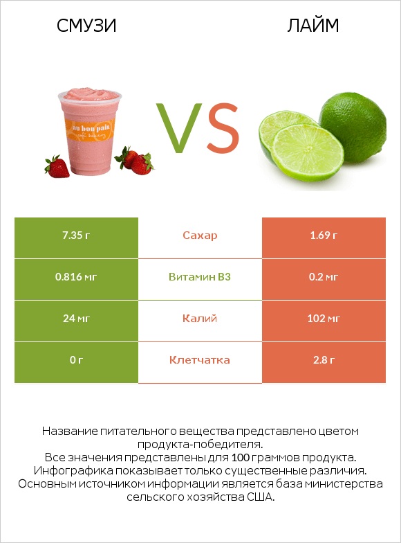 Смузи vs Лайм infographic