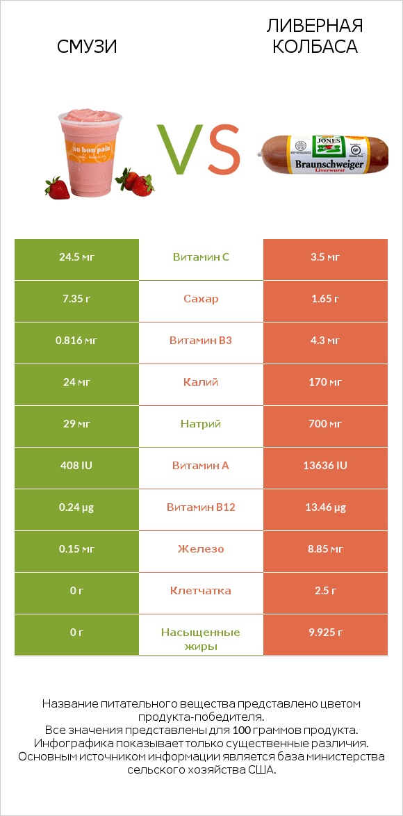 Смузи vs Ливерная колбаса infographic