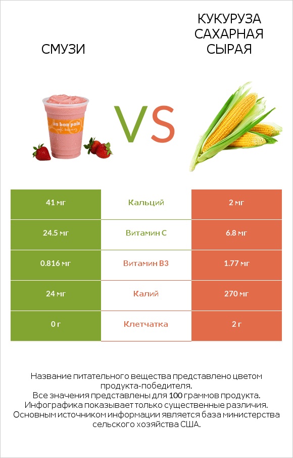 Смузи vs Кукуруза сахарная сырая infographic