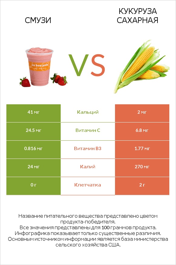 Смузи vs Кукуруза сахарная infographic