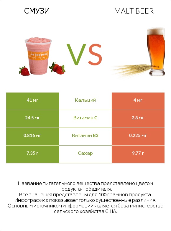 Смузи vs Malt beer infographic