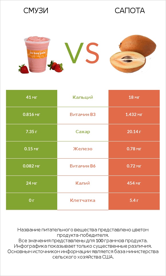 Смузи vs Сапота infographic