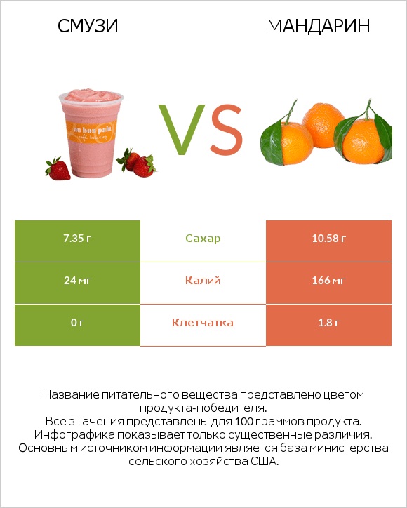 Смузи vs Mандарин infographic