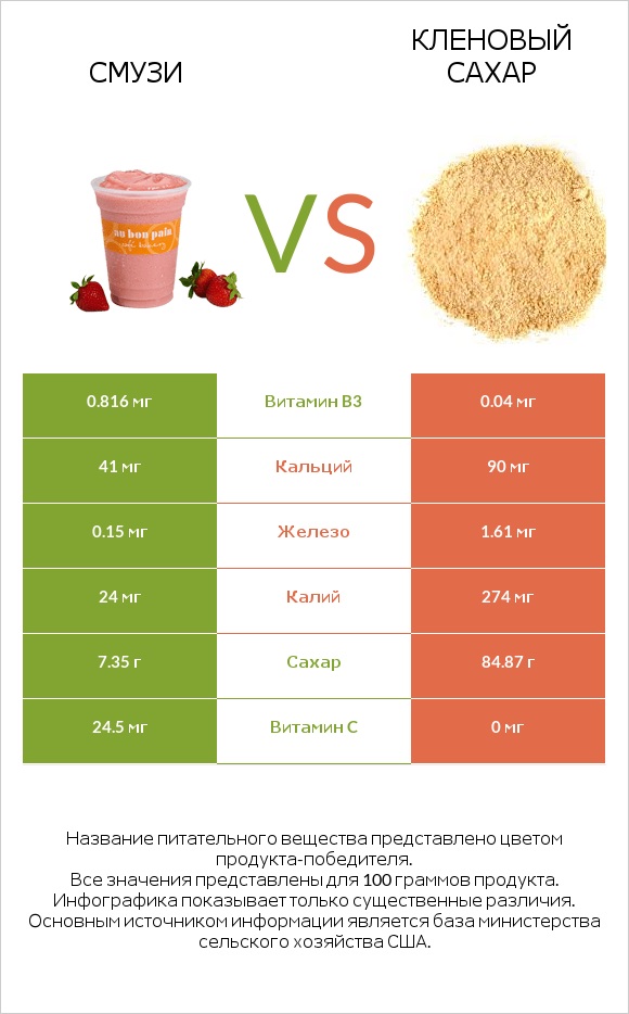 Смузи vs Кленовый сахар infographic