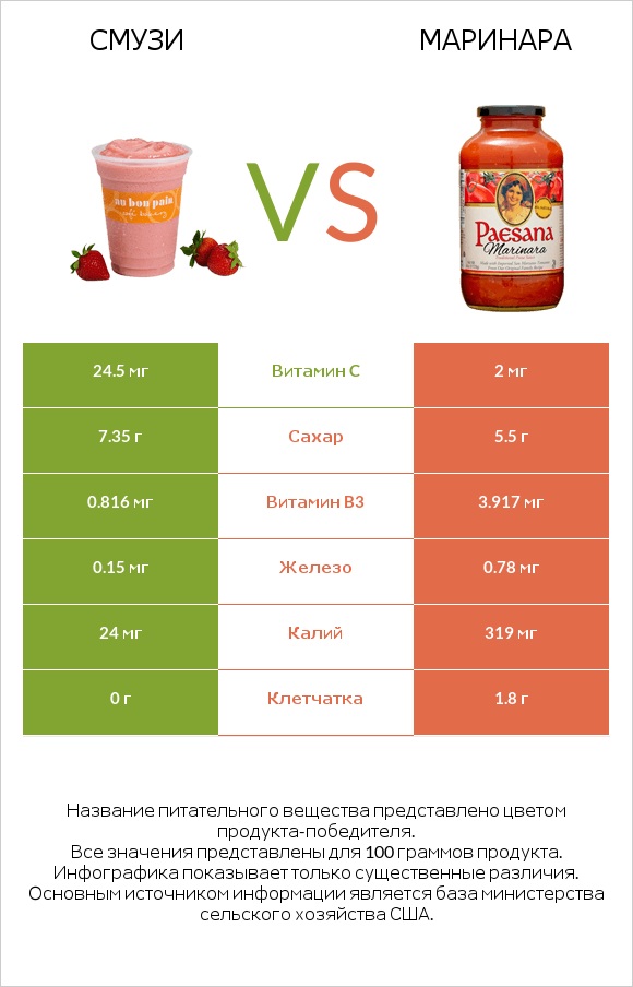 Смузи vs Маринара infographic