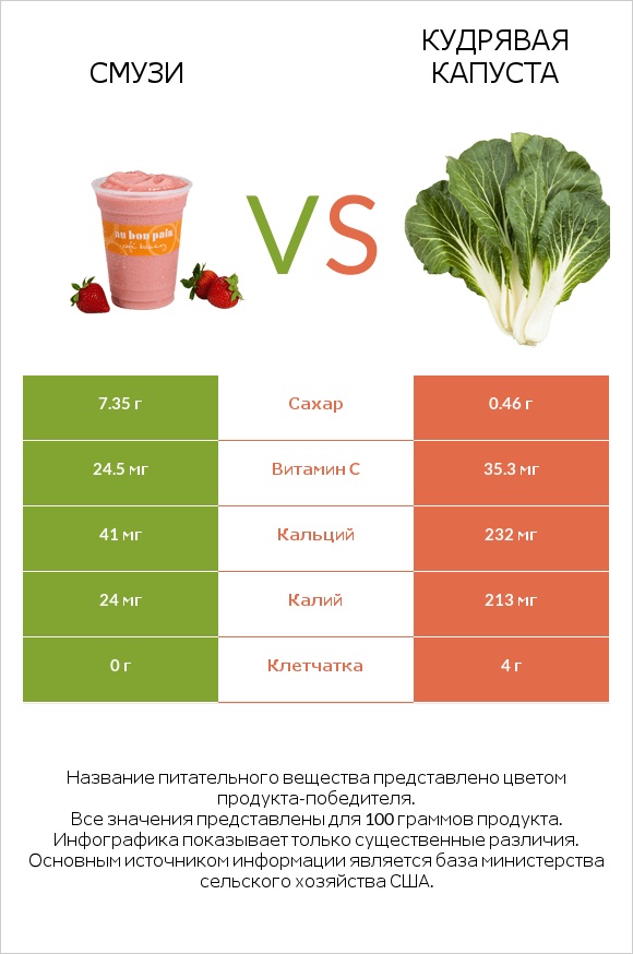 Смузи vs Кудрявая капуста infographic