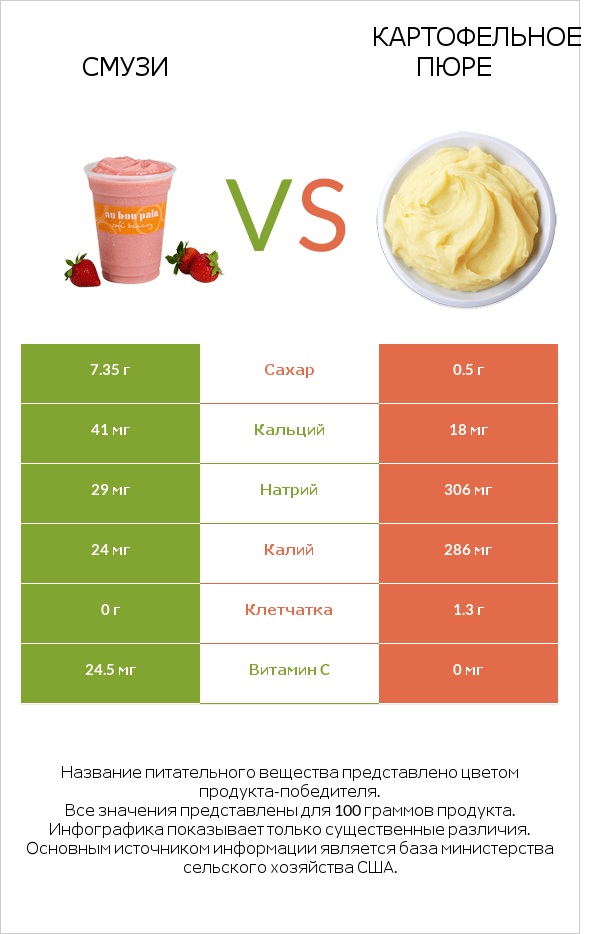 Смузи vs Картофельное пюре infographic