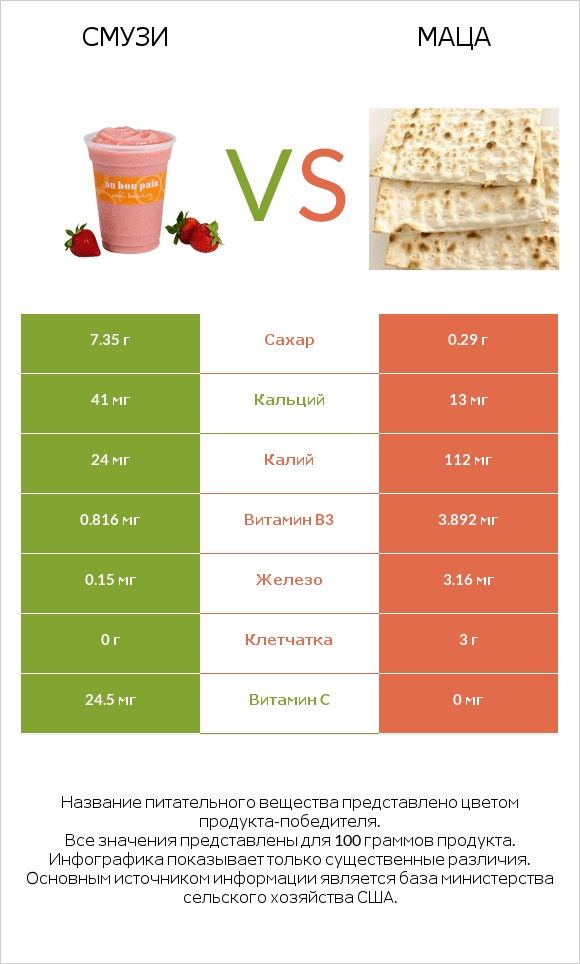 Смузи vs Маца infographic