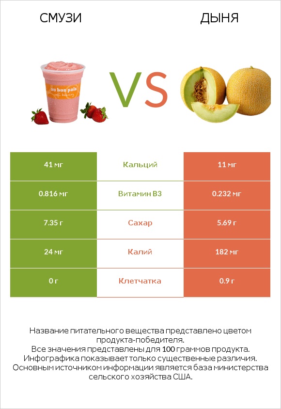 Смузи vs Дыня infographic