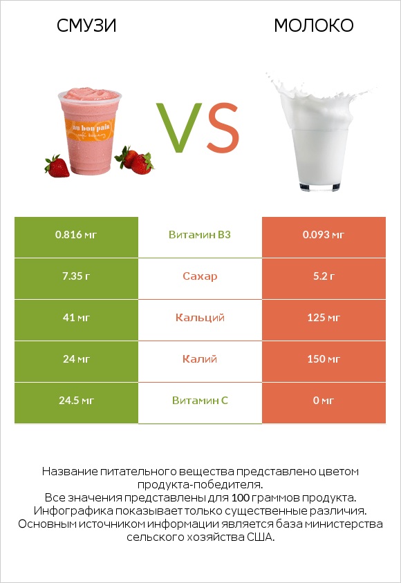 Смузи vs Молоко infographic