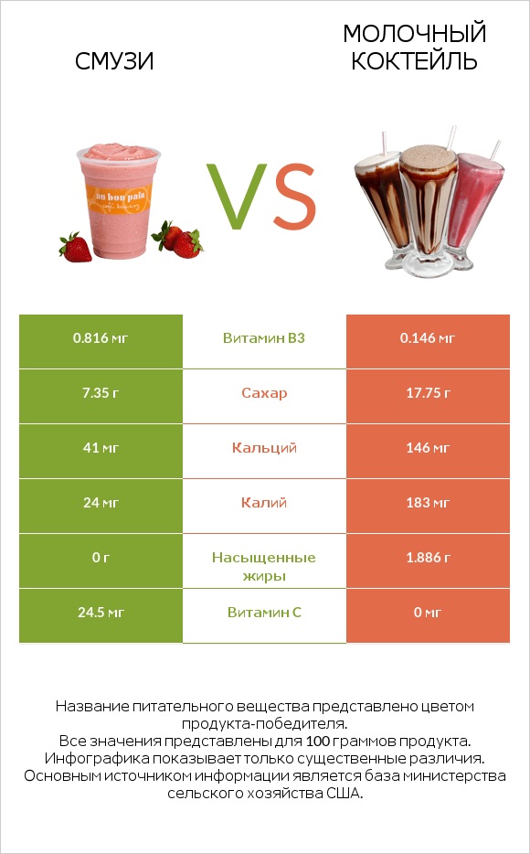 Смузи vs Молочный коктейль infographic