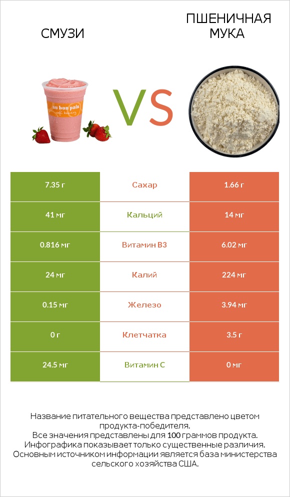 Смузи vs Пшеничная мука infographic