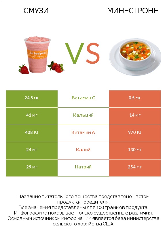 Смузи vs Минестроне infographic