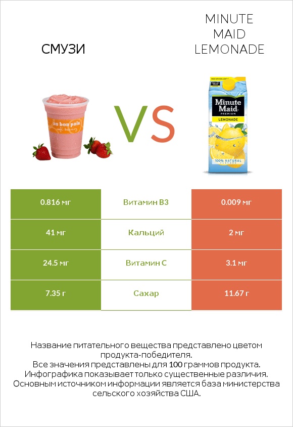 Смузи vs Minute maid lemonade infographic