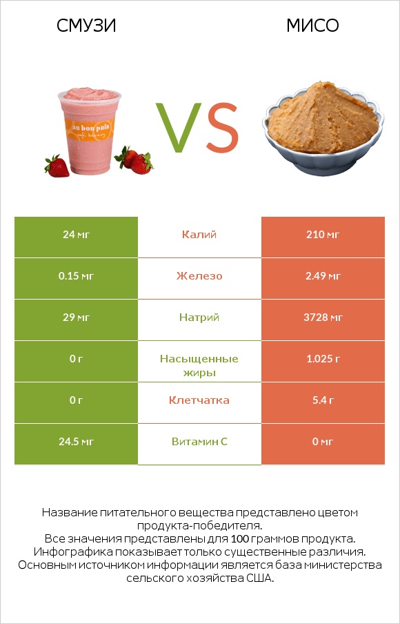 Смузи vs Мисо infographic