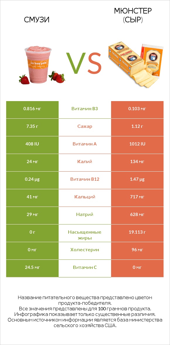 Смузи vs Мюнстер (сыр) infographic