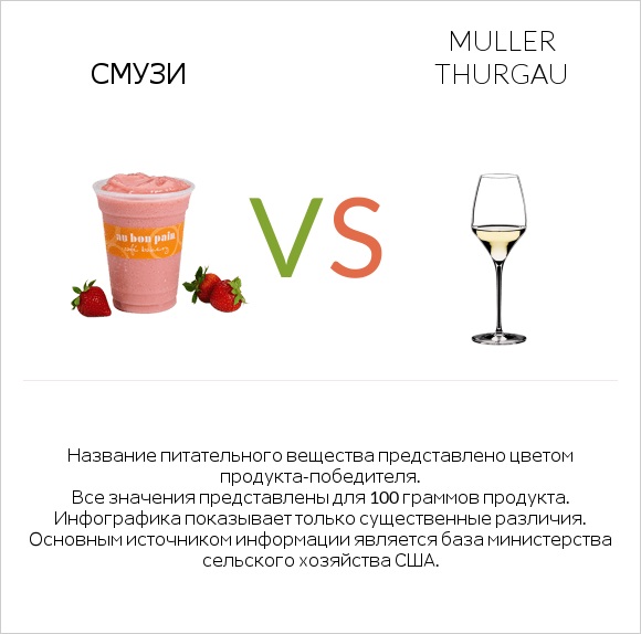 Смузи vs Muller Thurgau infographic