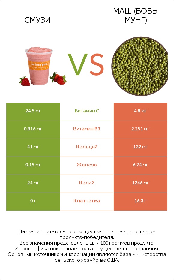 Смузи vs Маш (бобы мунг) infographic