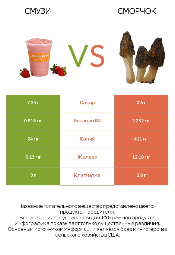Смузи vs Сморчок infographic