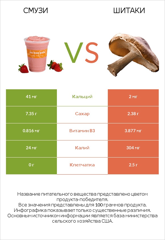 Смузи vs Шитаки infographic