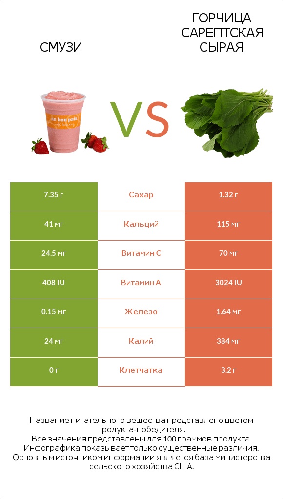 Смузи vs Горчица сарептская сырая infographic