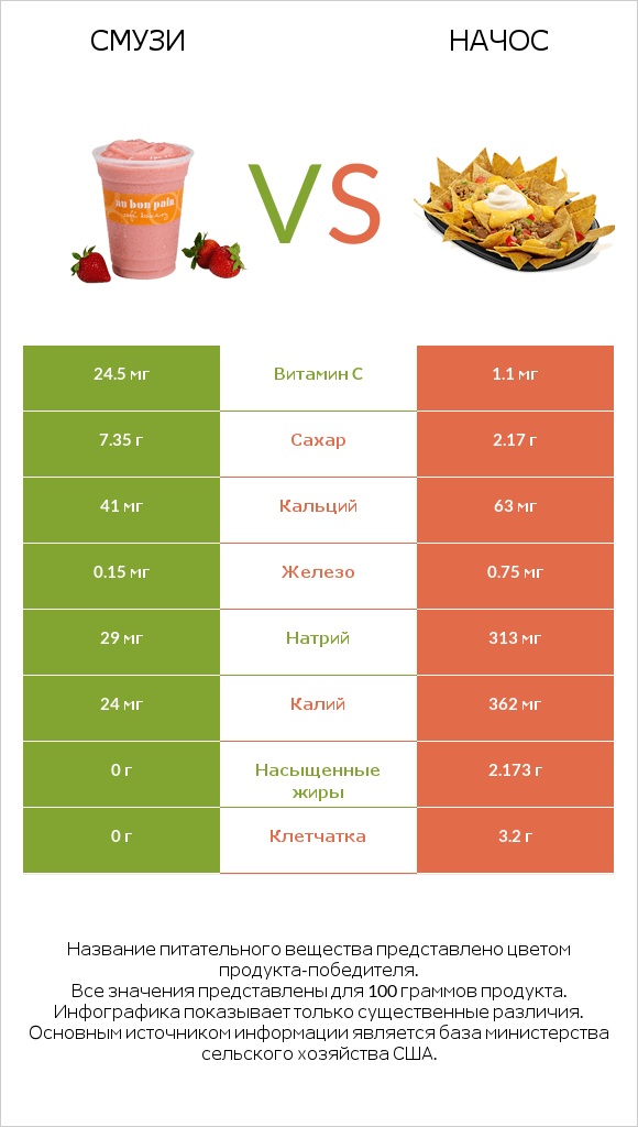 Смузи vs Начос infographic