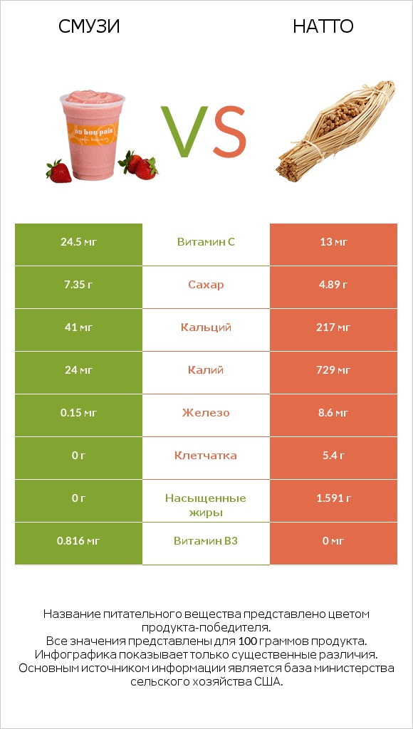 Смузи vs Натто infographic