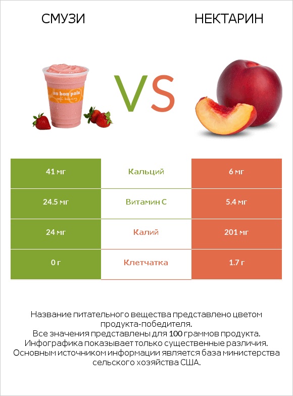 Смузи vs Нектарин infographic