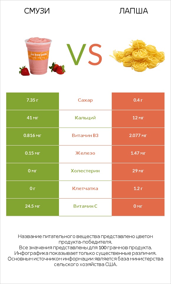 Смузи vs Лапша infographic
