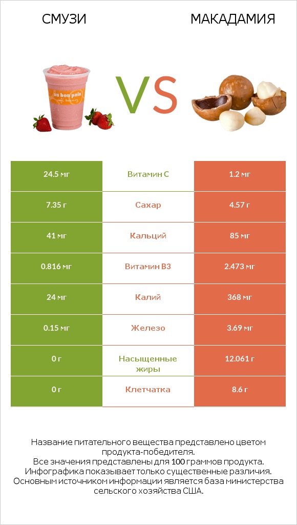 Смузи vs Макадамия infographic