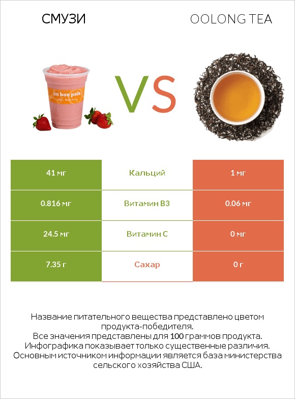 Смузи vs Oolong tea infographic