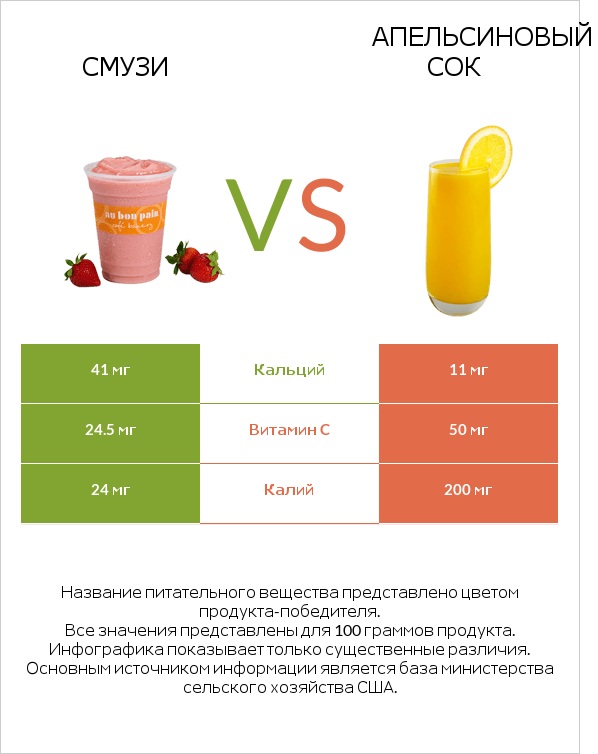 Смузи vs Апельсиновый сок infographic