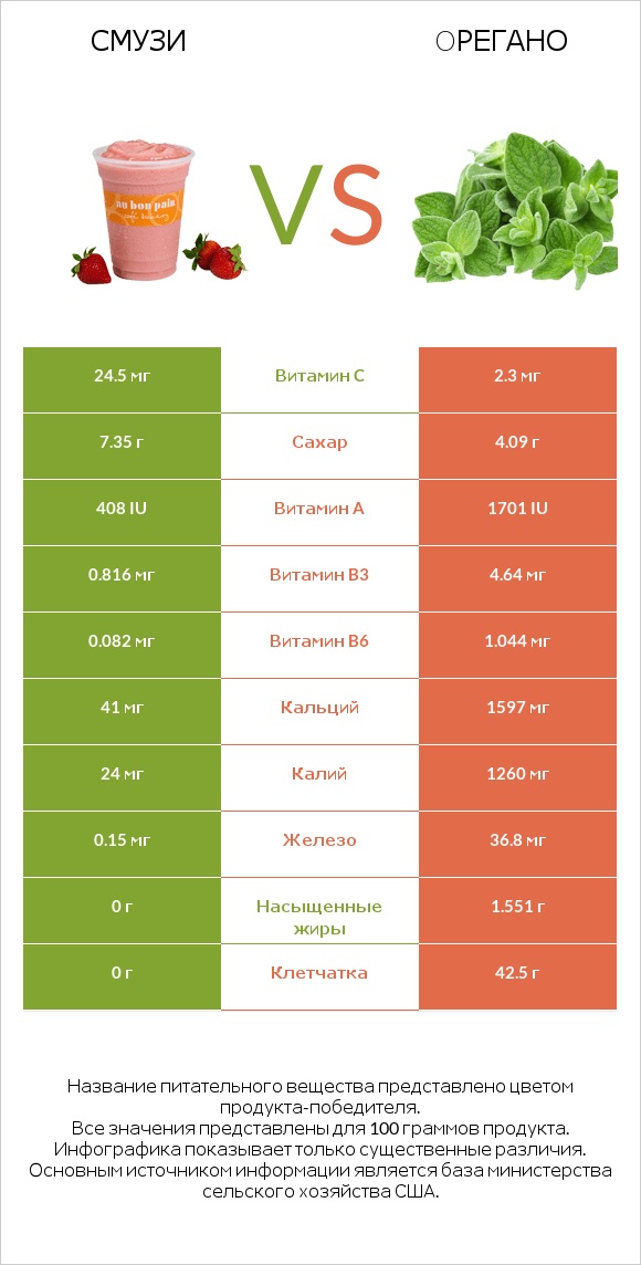 Смузи vs Oрегано infographic