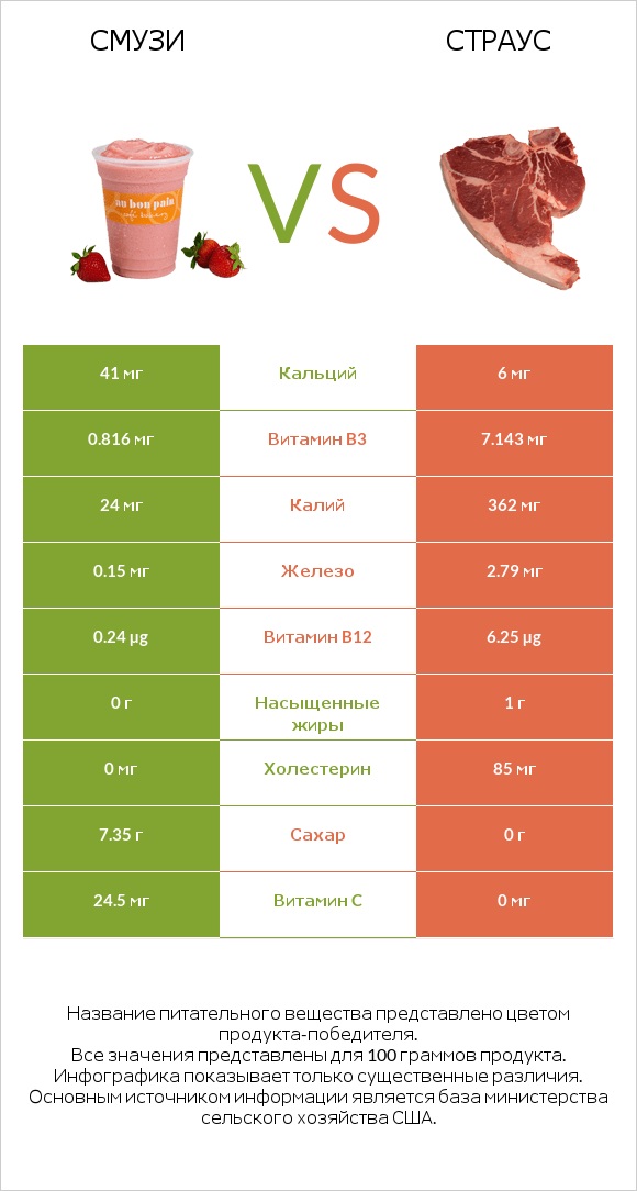 Смузи vs Страус infographic