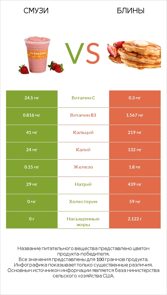 Смузи vs Блины infographic