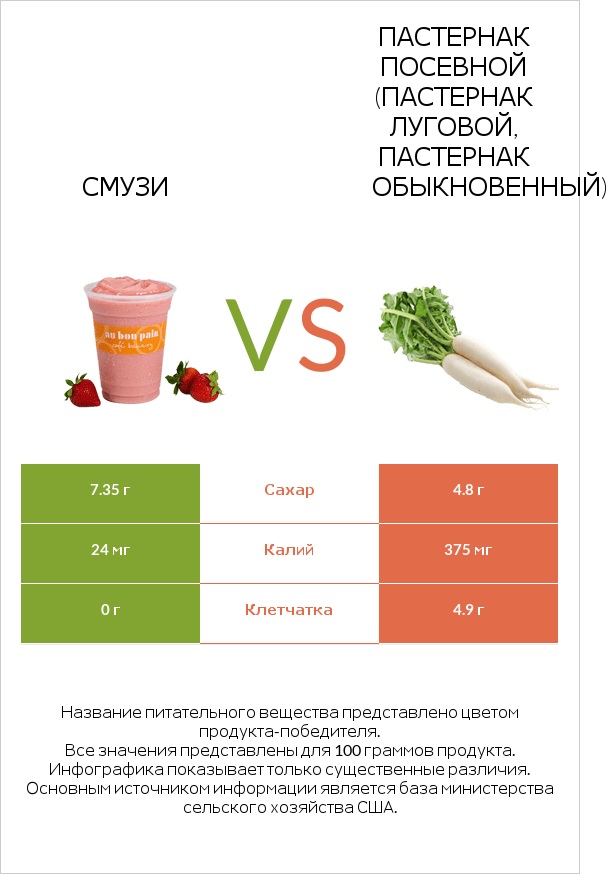 Смузи vs Пастернак посевной (Пастернак луговой, Пастернак обыкновенный) infographic