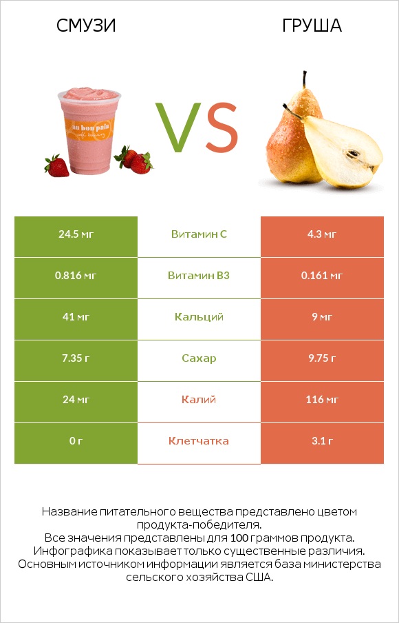 Смузи vs Груша infographic