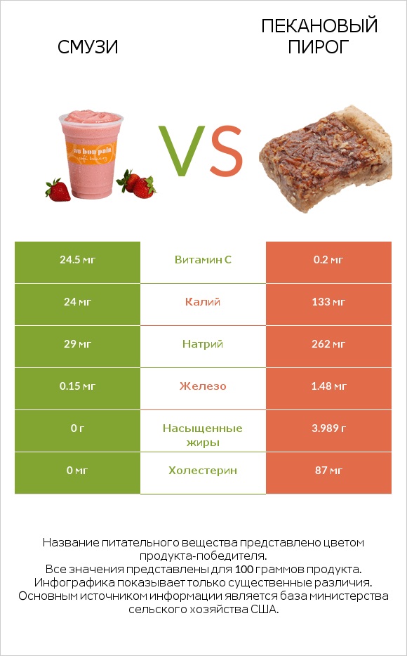 Смузи vs Пекановый пирог infographic